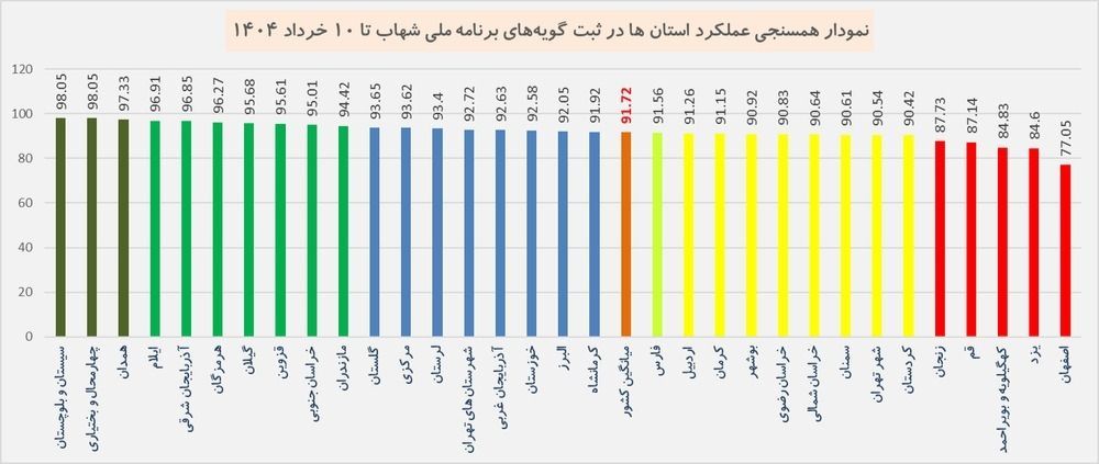 آموزش و پرورش سیستان و بلوچستان موفق به کسب رتبه اول کشور در تحقق برنامه ملی شهاب شد آموزش و پرورش سیستان و بلوچستان موفق به کسب رتبه اول کشور در تحقق برنامه ملی شهاب شد