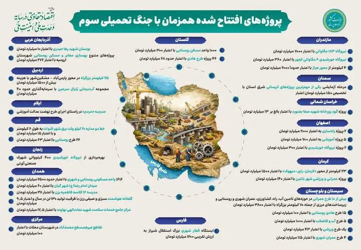 پیشتازی سیستان و بلوچستان در افتتاح پروژه‌های عمرانی در کشور طی جنگ رمضان